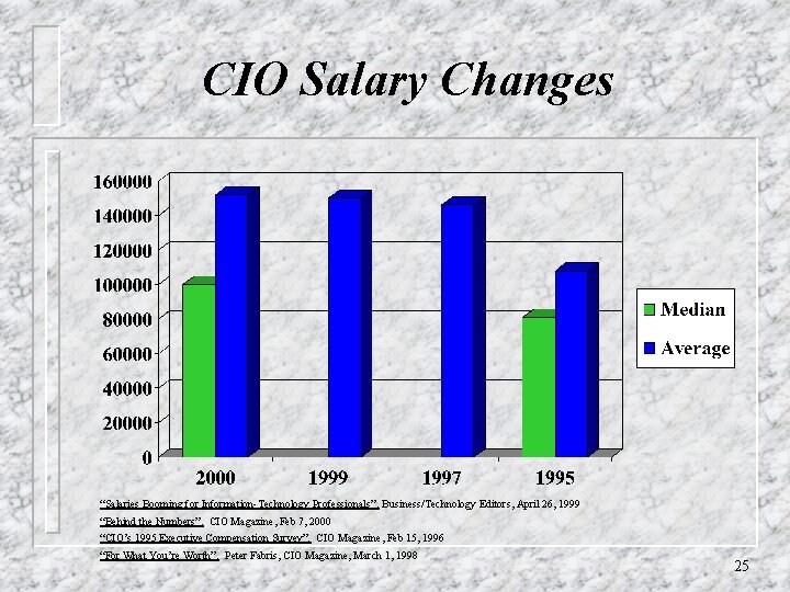 CIO Salary Changes “Salaries Booming for Information-Technology Professionals”. Business/Technology Editors, April 26, 1999 “Behind