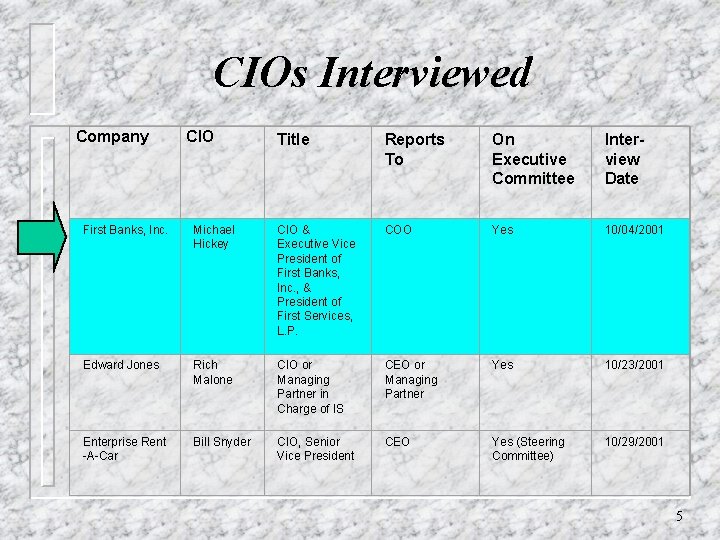 CIOs Interviewed Company CIO Title Reports To On Executive Committee Interview Date First Banks,