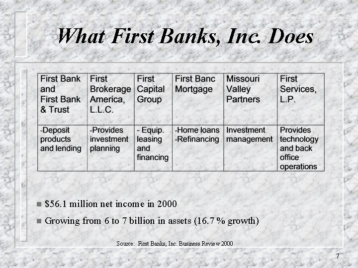 What First Banks, Inc. Does n $56. 1 million net income in 2000 n
