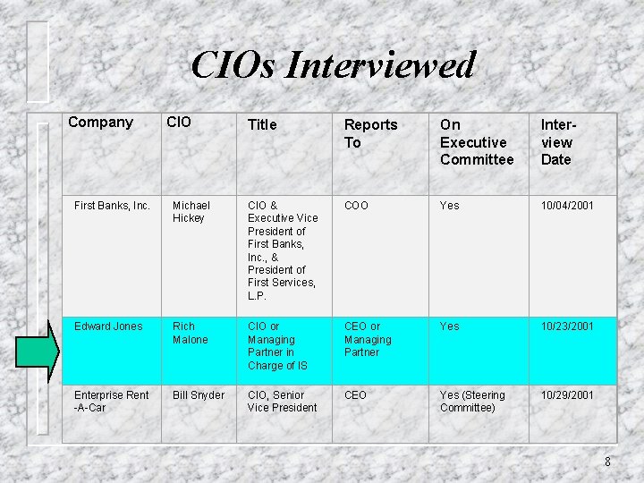 CIOs Interviewed Company CIO Title Reports To On Executive Committee Interview Date First Banks,