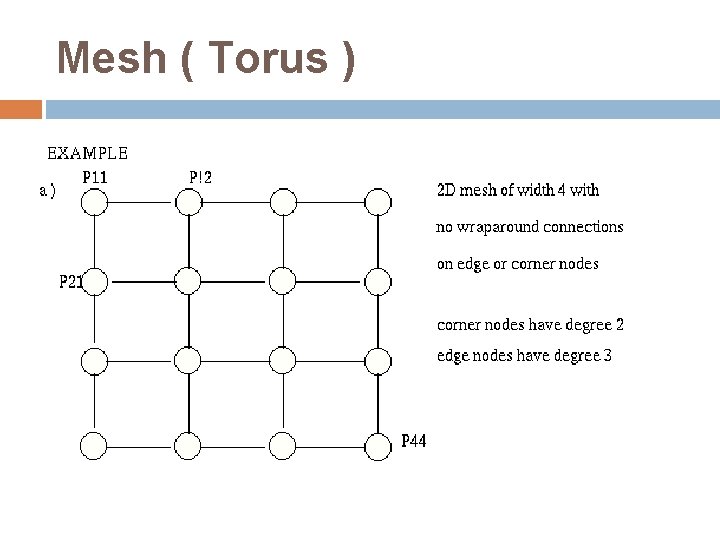 Mesh ( Torus ) Mesh ( Torus )