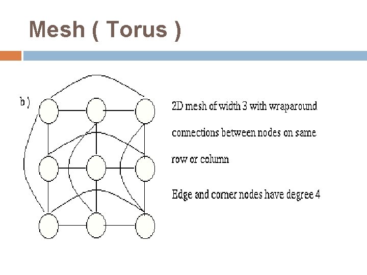Mesh ( Torus ) Mesh ( Torus )