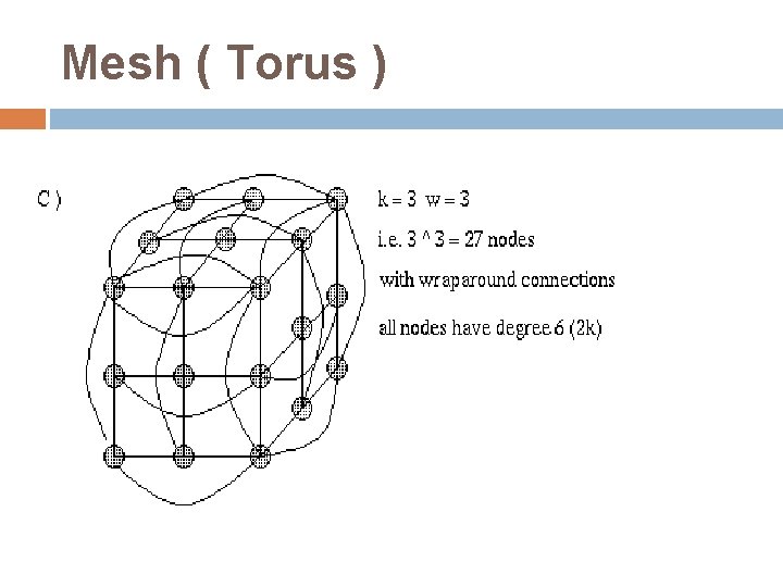 Mesh ( Torus ) Mesh ( Torus )