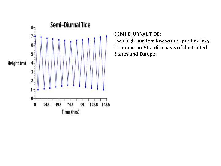 SEMI-DIURNAL TIDE: Two high and two low waters per tidal day. Common on Atlantic