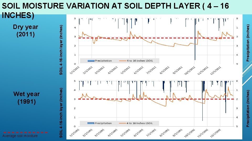Average soil moisture Precipitation (Inches) Wet year (1991) SOIL 4 -16 -inch layer (Inches)