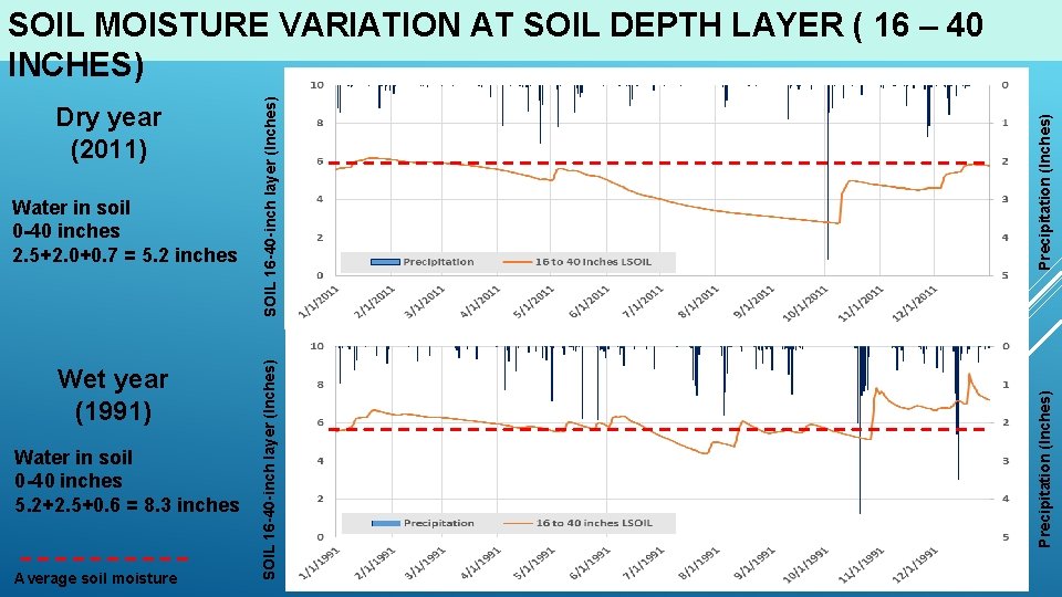 Wet year (1991) Water in soil 0 -40 inches 5. 2+2. 5+0. 6 =