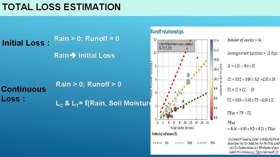 TOTAL LOSS ESTIMATION Initial Loss : Rain > 0; Runoff = 0 Rain Initial