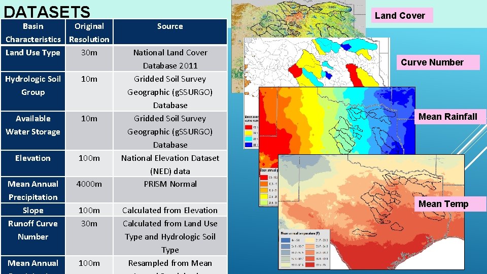 DATASETS Basin Original Characteristics Resolution Land Use Type 30 m Hydrologic Soil Group 10