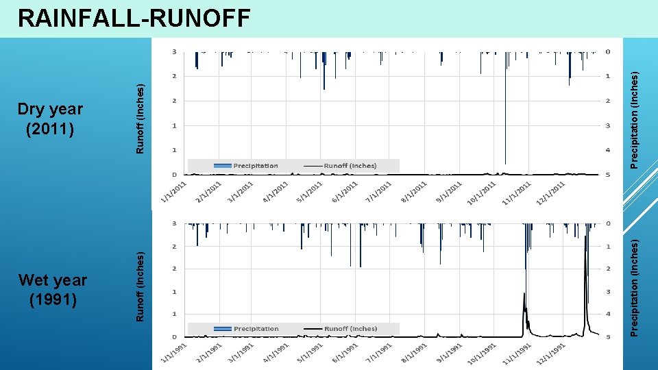 Dry year (2011) Runoff (Inches) Precipitation (Inches) Wet year (1991) Runoff (Inches) Precipitation (Inches)