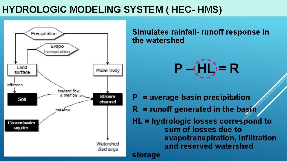 HYDROLOGIC MODELING SYSTEM ( HEC- HMS) Simulates rainfall- runoff response in the watershed P