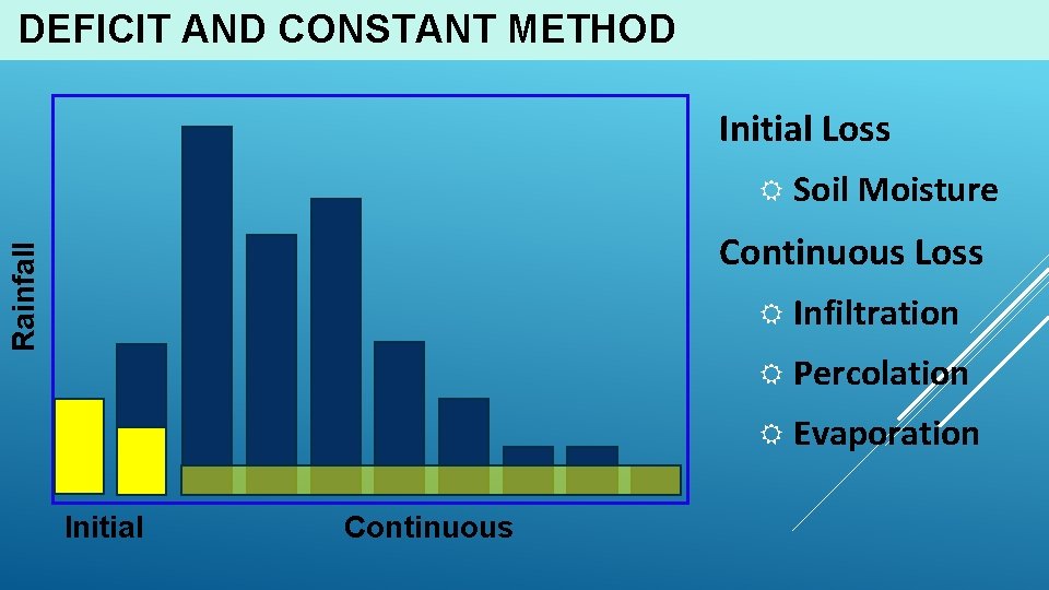 DEFICIT AND CONSTANT METHOD Initial Loss Soil Moisture Rainfall Continuous Loss Infiltration Percolation Evaporation