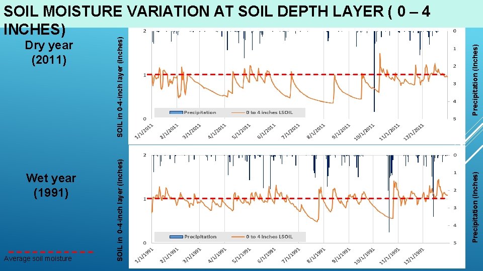 Average soil moisture Precipitation (Inches) Wet year (1991) SOIL in 0 -4 -inch layer