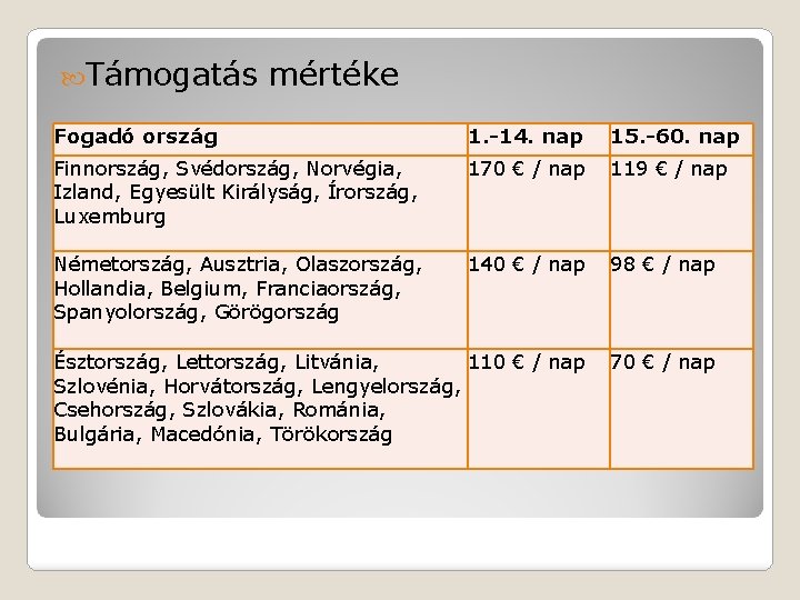  Támogatás mértéke Fogadó ország 1. -14. nap 15. -60. nap Finnország, Svédország, Norvégia,