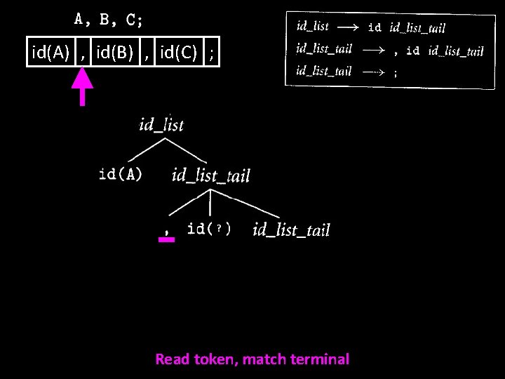 id(A) , id(B) , id(C) ; ? Read token, match terminal 