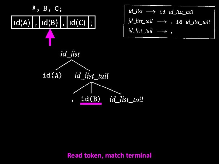 id(A) , id(B) , id(C) ; Read token, match terminal 