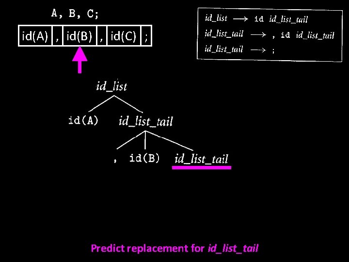 id(A) , id(B) , id(C) ; Predict replacement for id_list_tail 