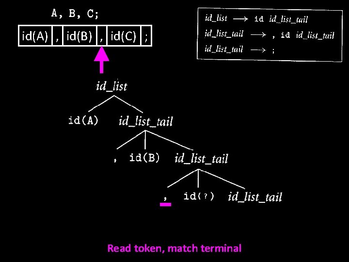 id(A) , id(B) , id(C) ; ? Read token, match terminal 