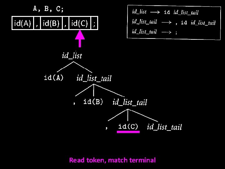id(A) , id(B) , id(C) ; Read token, match terminal 