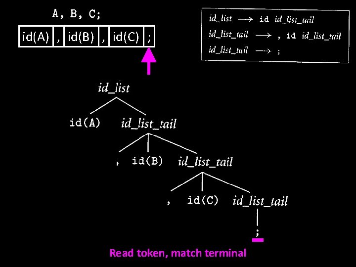 id(A) , id(B) , id(C) ; Read token, match terminal 