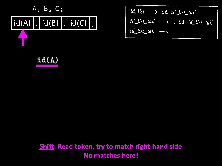 id(A) , id(B) , id(C) ; Shift: Read token, try to match right-hand side