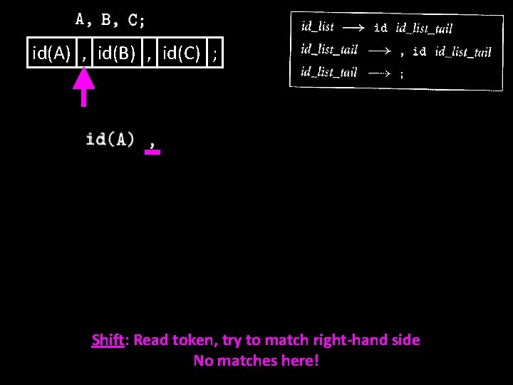 id(A) , id(B) , id(C) ; Shift: Read token, try to match right-hand side