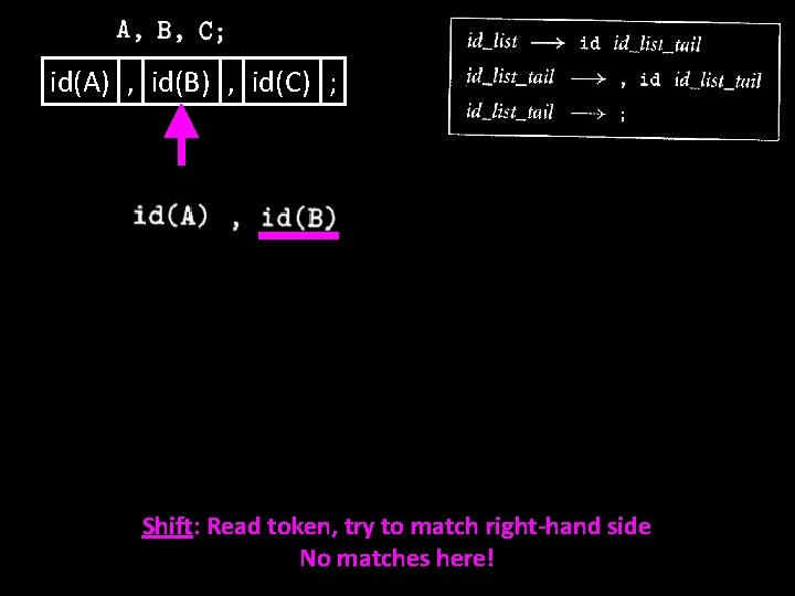 id(A) , id(B) , id(C) ; Shift: Read token, try to match right-hand side