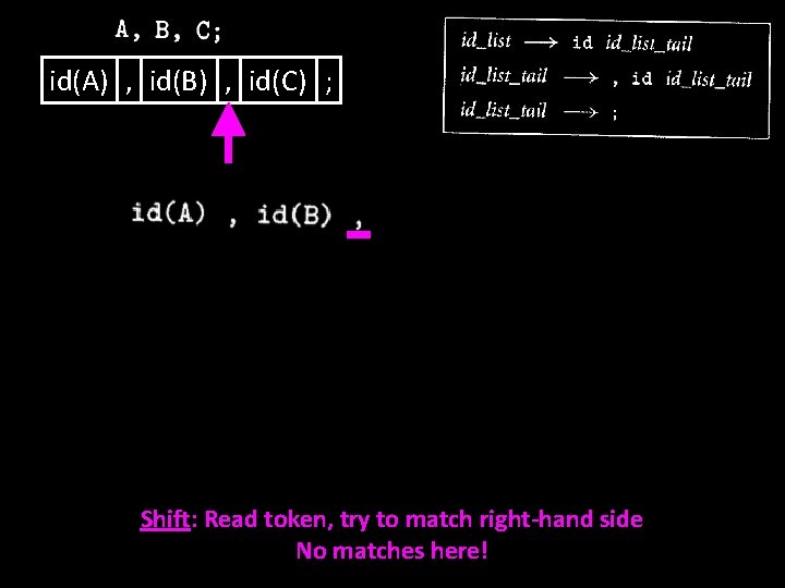 id(A) , id(B) , id(C) ; Shift: Read token, try to match right-hand side