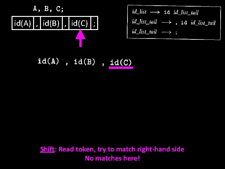 id(A) , id(B) , id(C) ; Shift: Read token, try to match right-hand side