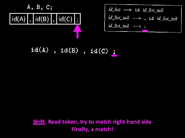 id(A) , id(B) , id(C) ; Shift: Read token, try to match right-hand side