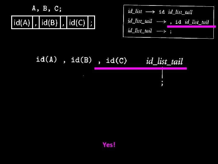 id(A) , id(B) , id(C) ; Yes! 