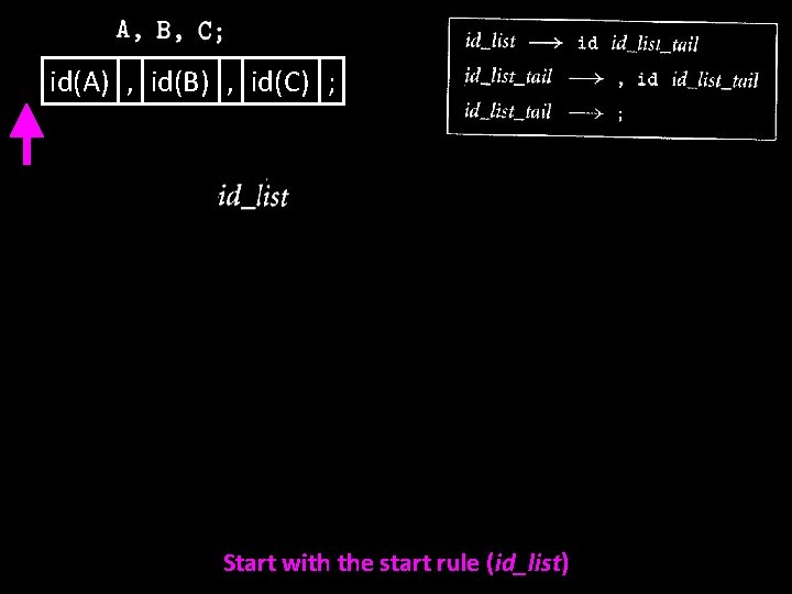 id(A) , id(B) , id(C) ; Start with the start rule (id_list) 