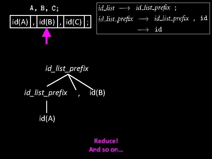 id(A) , id(B) , id(C) ; id_list_prefix , id(B) id(A) Reduce! And so on…