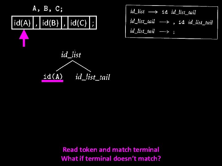 id(A) , id(B) , id(C) ; Read token and match terminal What if terminal