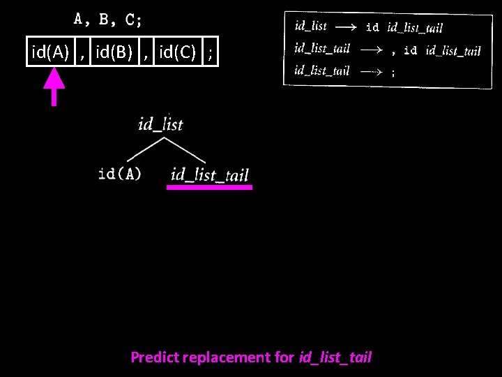 id(A) , id(B) , id(C) ; Predict replacement for id_list_tail 