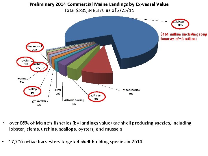 Preliminary 2014 Commercial Maine Landings by Ex-vessel Value Total $585, 348, 370 as of