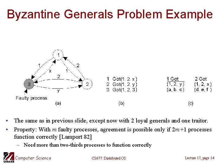 Byzantine Generals Problem Example • The same as in previous slide, except now with