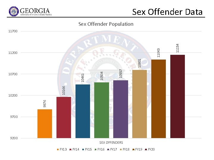 Sex Offender Data Sex Offender Population 10504 10166 10461 10700 10557 10801 11200 9876