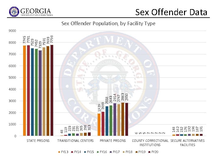 Sex Offender Data Sex Offender Population, by Facility Type 8000 7745 7781 7523 7452