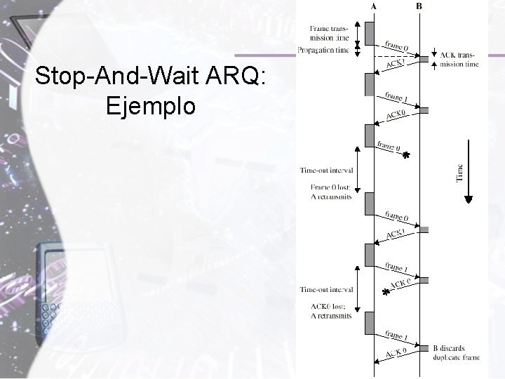 Stop-And-Wait ARQ: Ejemplo Comunicación de Datos 