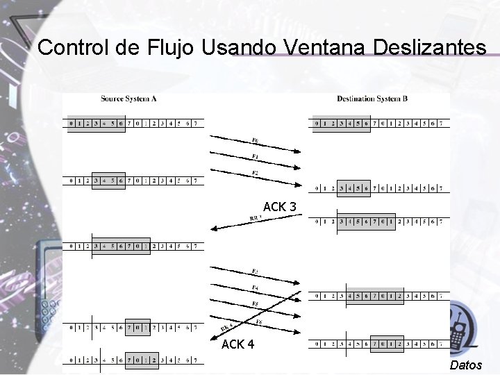 Control de Flujo Usando Ventana Deslizantes ACK 3 ACK 4 Comunicación de Datos 