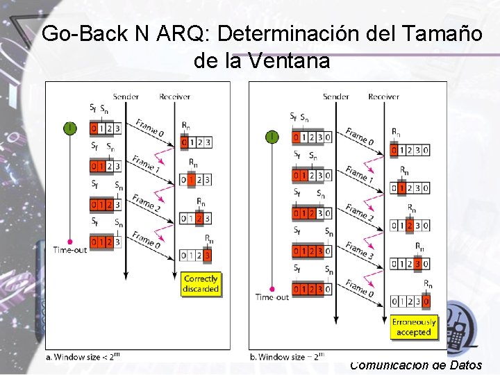 Go-Back N ARQ: Determinación del Tamaño de la Ventana Comunicación de Datos 