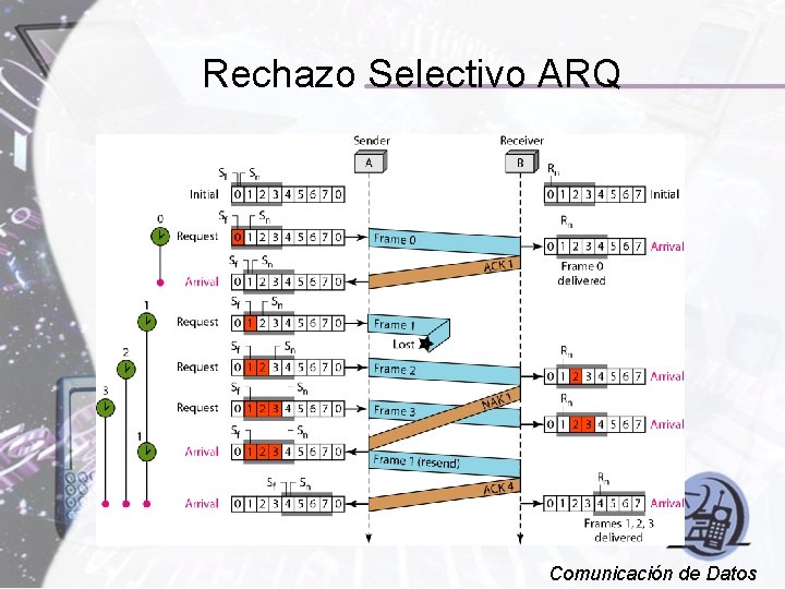 Rechazo Selectivo ARQ Comunicación de Datos 