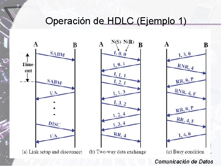 Operación de HDLC (Ejemplo 1) Comunicación de Datos 