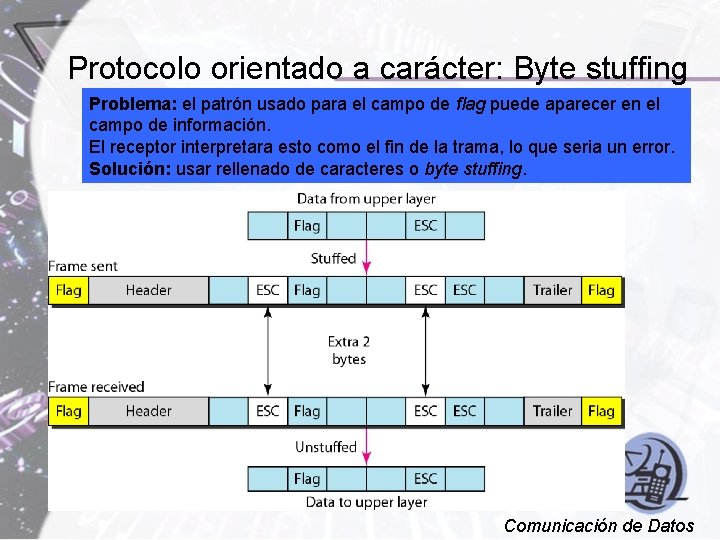 Protocolo orientado a carácter: Byte stuffing Problema: el patrón usado para el campo de