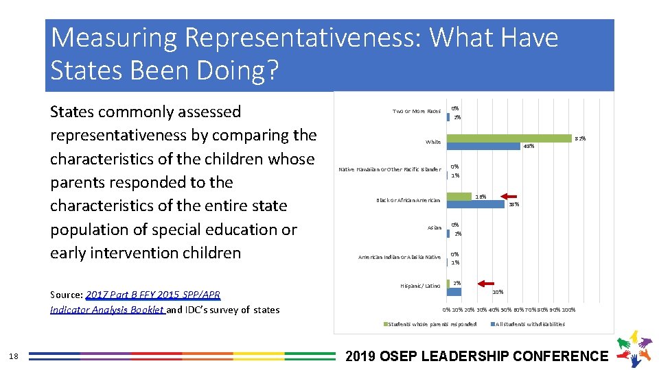 Measuring Representativeness: What Have States Been Doing? States commonly assessed representativeness by comparing the