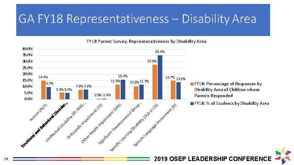 GA FY 18 Representativeness – Disability Area FY 18 Parent Survey, Representativeness by Disability