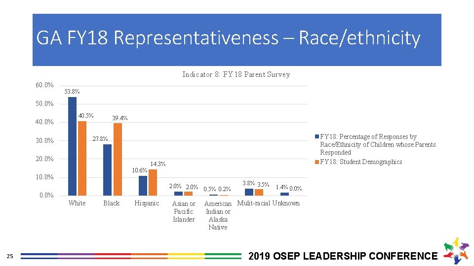 GA FY 18 Representativeness – Race/ethnicity Indicator 8: FY 18 Parent Survey 60. 0%