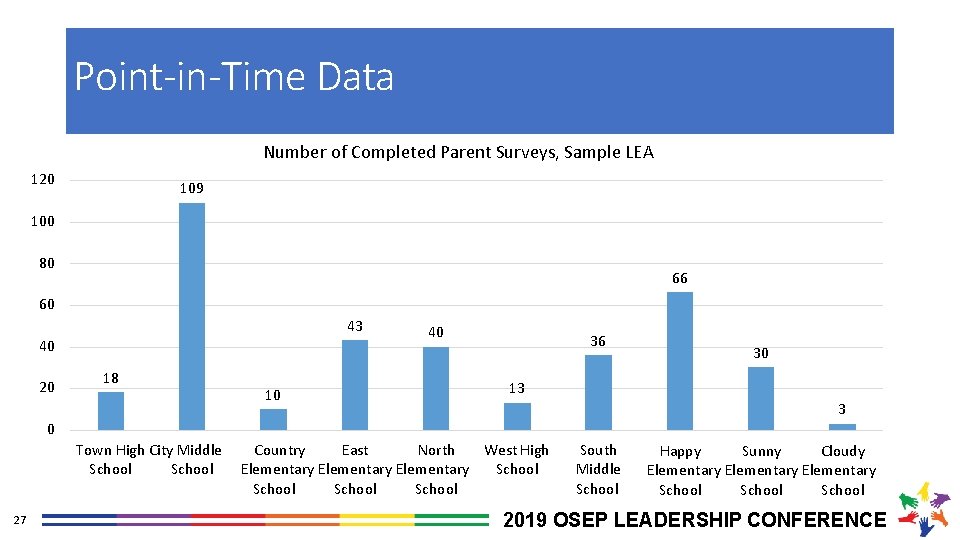 Point-in-Time Data Number of Completed Parent Surveys, Sample LEA 120 109 100 80 66