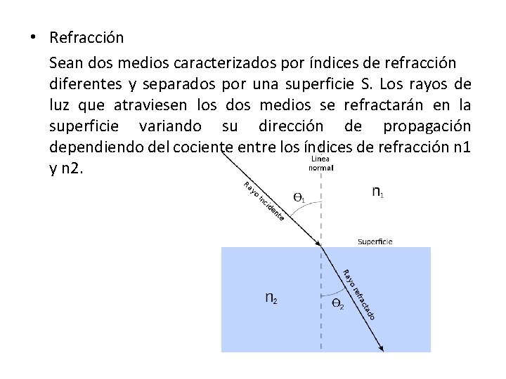  • Refracción Sean dos medios caracterizados por índices de refracción diferentes y separados