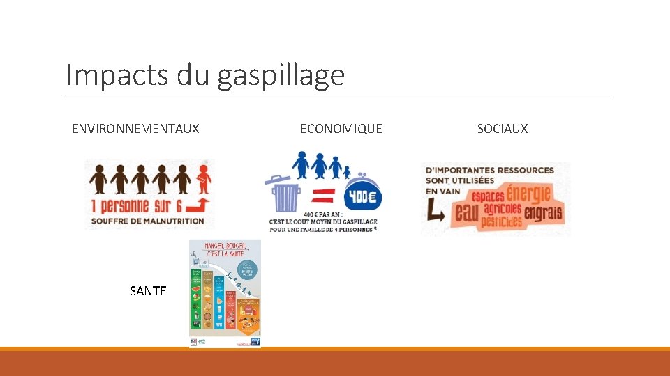 Impacts du gaspillage ENVIRONNEMENTAUX SANTE ECONOMIQUE SOCIAUX 